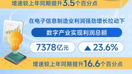 圖表：2026年一季度我國數(shù)字產(chǎn)業(yè)收入同比增長12.9%