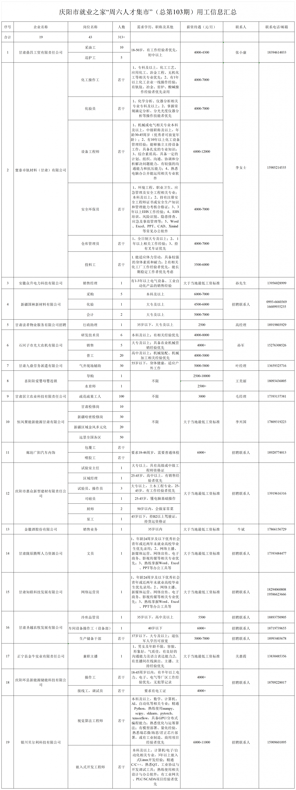 庆阳市就业之家“周六人才集市”(总第103期)用工信息