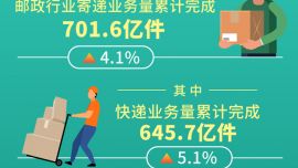 圖表：2026年前4個月郵政行業(yè)寄遞業(yè)務(wù)量同比增長4.1%