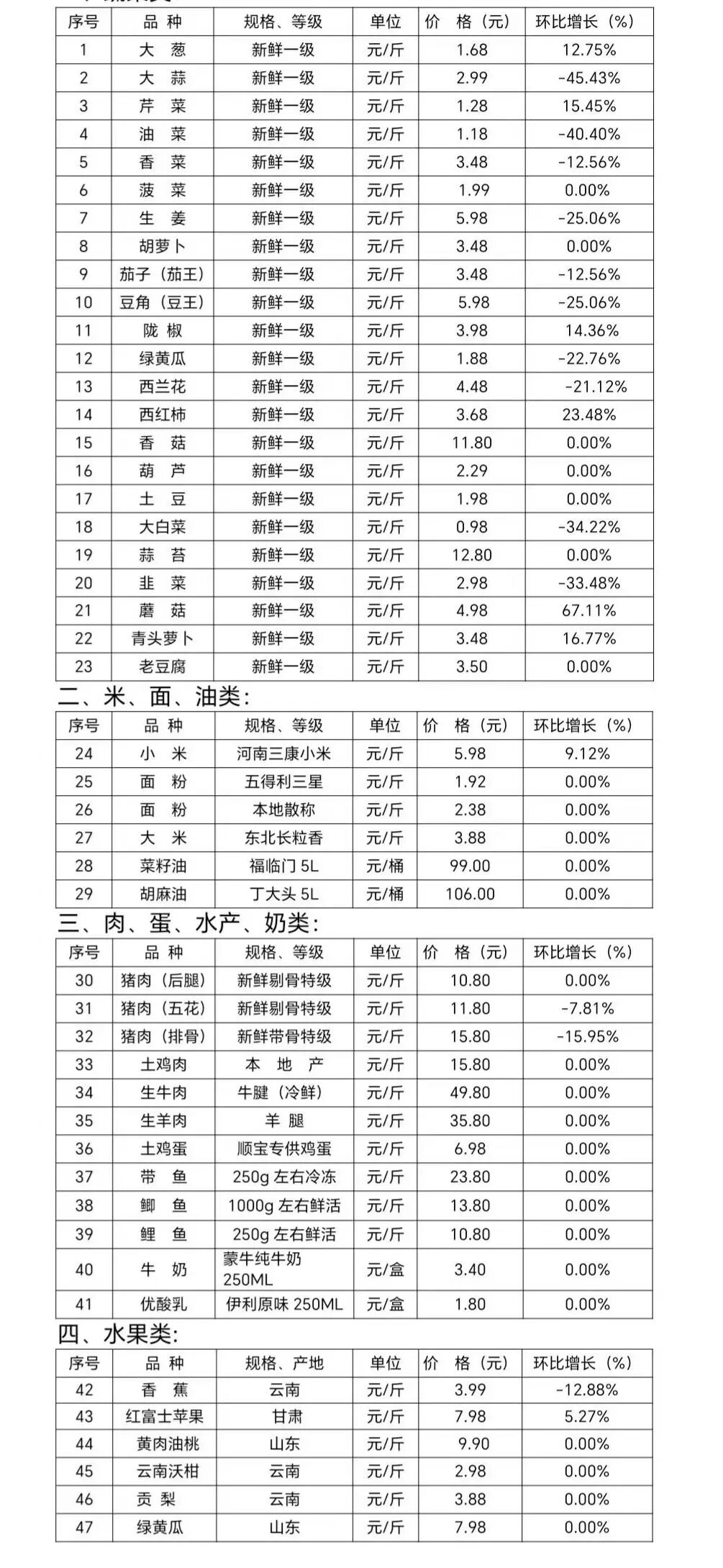 西峰區(qū)市場(chǎng)重要商品價(jià)格監(jiān)測(cè)信息