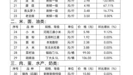 西峰區(qū)市場重要商品價格監(jiān)測信息