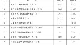 國(guó)務(wù)院關(guān)于印發(fā)《城市更新“十五五”規(guī)劃》的通知