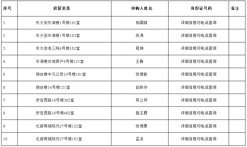 关于市直共有产权直管公房申购资格的公示（一期）