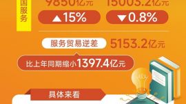 圖表：2026年前4個月我國服務進出口總額同比增長4.9%