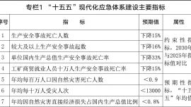 國務(wù)院關(guān)于印發(fā)《現(xiàn)代化應(yīng)急體系建設(shè)“十五五”規(guī)劃》的通知