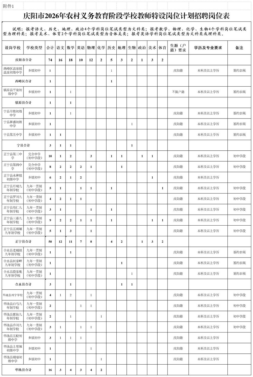 附件1：庆阳市2026年农村义务教育阶段学校教师特设岗位计划招聘岗位表_附件1