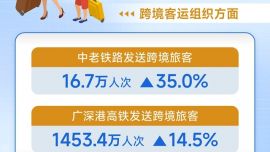 图表：2026年1至5月全国铁路发送旅客超19亿人次