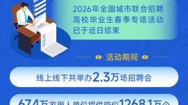 图表：2026年全国城市联合招聘春招提供岗位超1268万个