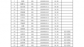 镇原县教育局机关所属事业单位公开选调工作人员笔试成绩及面试人员名单公告