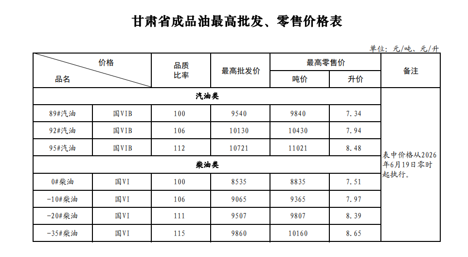 甘肃最新油价公布