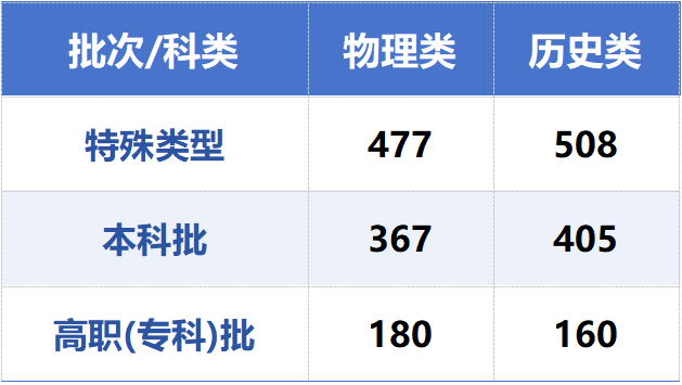 注：省内民族院校、民族班（聚居少数民族）执行普通类（物理类、历史类）本科批录取最低控制分数线。