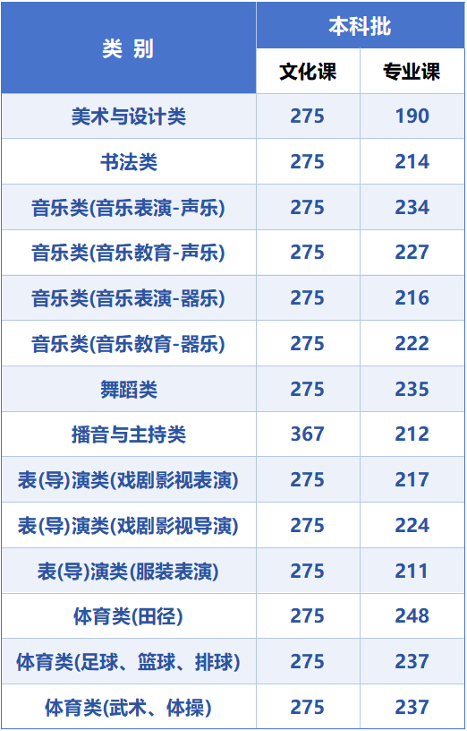 本科批