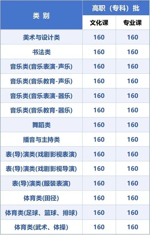 高职（专科）批
