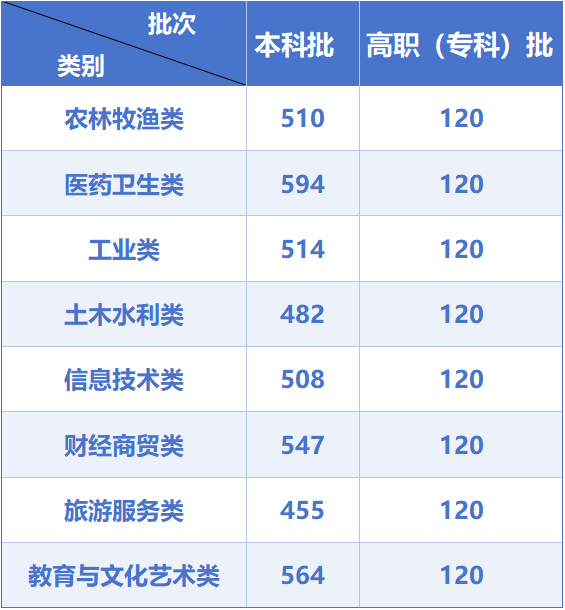 2026年甘肃省高等职业教育招生中职升学考试录取最低控制分数线