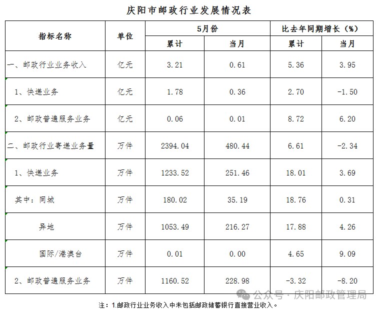 2026年1-5月份庆阳市邮政行业运行情况