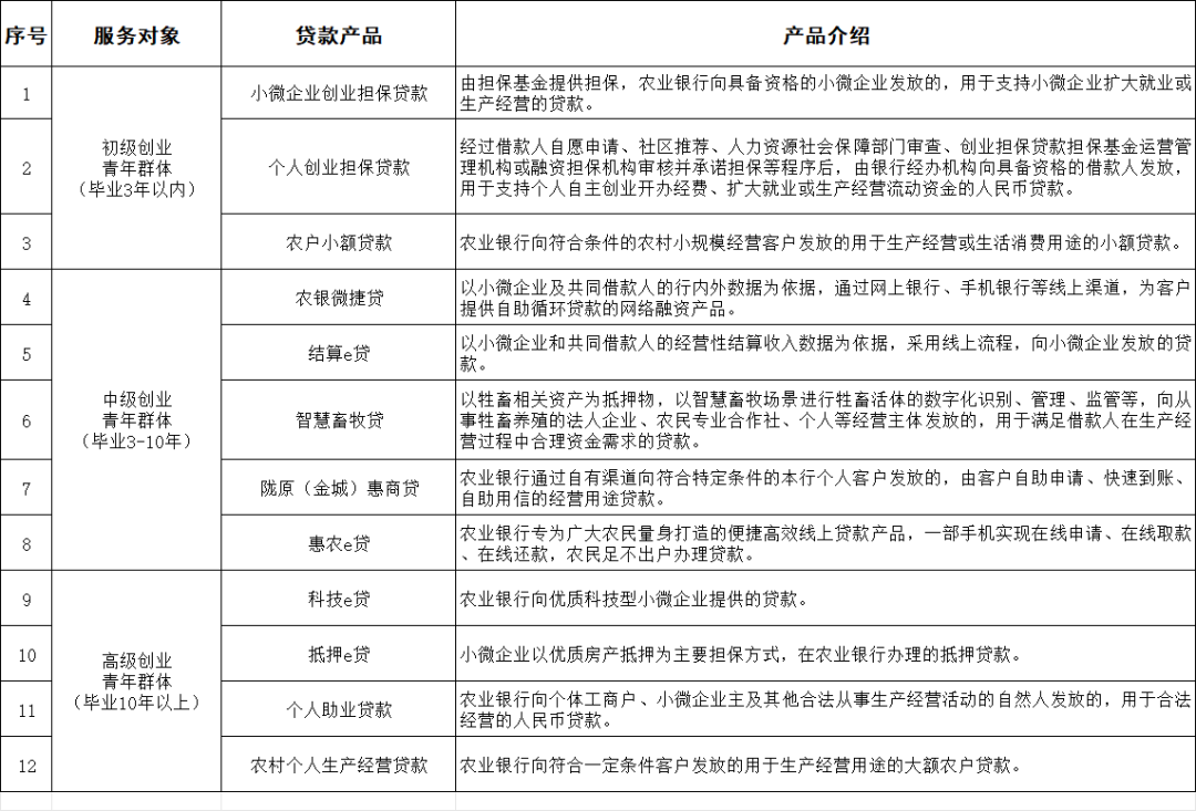 甘肃省扶持大学生青年创业&ldquo;启林&rdquo;贷款产品一览表