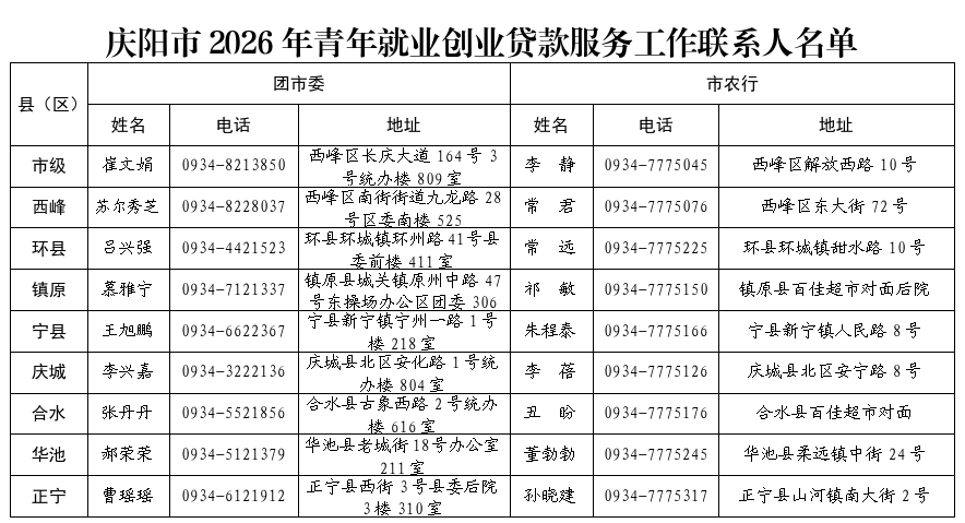庆阳市2026年青年就业创业贷款服务工作联系人名单