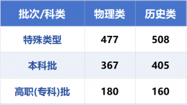 2026年甘肃省普通高校招生统一考试录取分数线公布