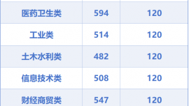 2026年甘肃省高等职业教育招生中职升学考试录取最低控制分数线公布