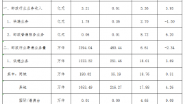 2026年1-5月份庆阳市邮政行业运行情况