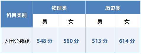 2026年军队院校在甘肃省招收普通高中毕业生入围分数