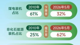 图表：我国发电装机突破40亿千瓦 位居全球首位