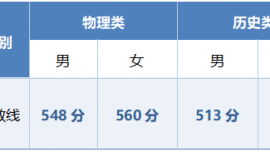 2026年军队院校在甘肃省招收普通高中毕业生入围分数控制线公告