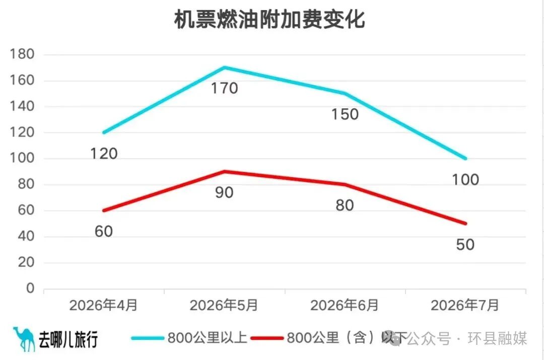 7月1日，九元航空发布通知，自2026年7月5日（出票日期）起，成人旅客：800公里以上航线每位旅客收取100元燃油附加费，800公里(含)以下航线每位旅客收取50元燃油附加费。相较于调整前降低了50元和30元。燃油附加费降低将有利于降低暑期出游成本。