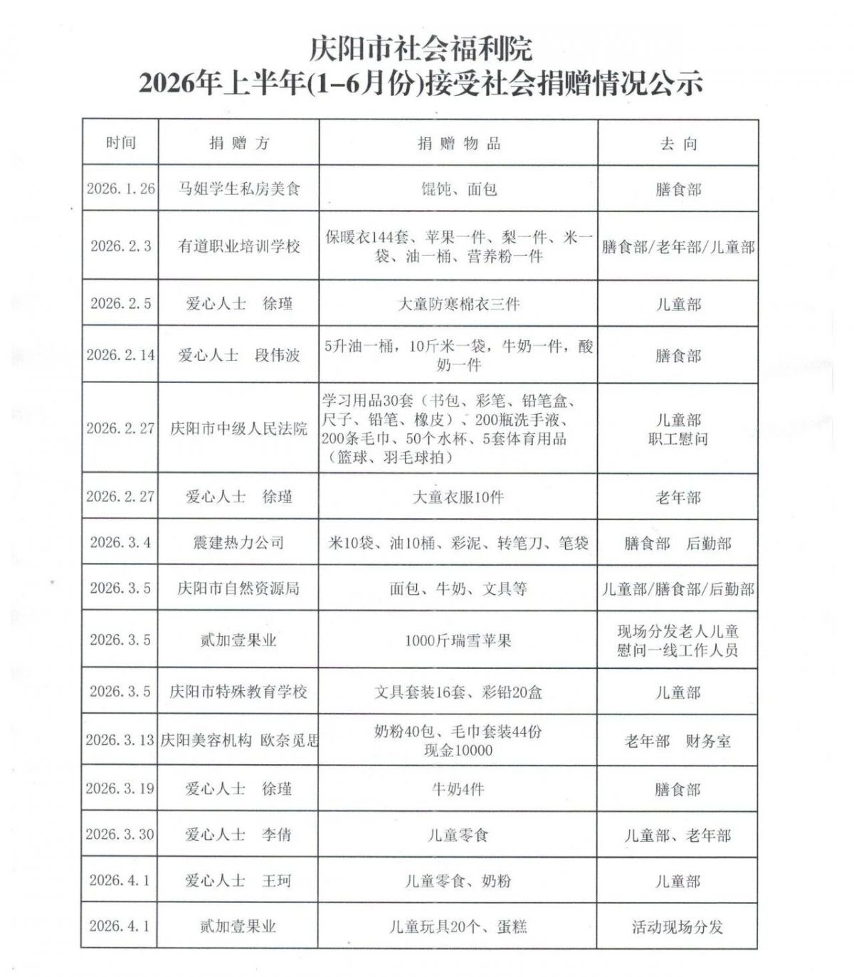 庆阳市社会福利院2026年上半年（1-6月份）接受社会捐赠情况公示