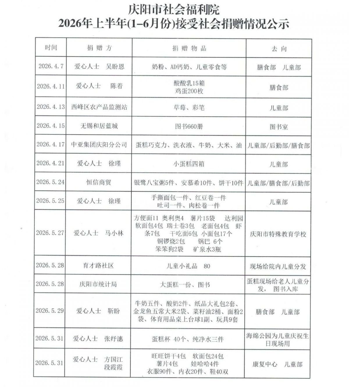 庆阳市社会福利院2026年上半年（1-6月份）接受社会捐赠情况公示