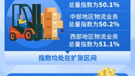 图表：2026年6月份中国物流业景气指数为50.6%
