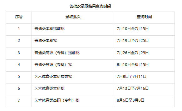 2.各批次录取工作开始后,考生可陆续查询该批次的录取结果及投档线。