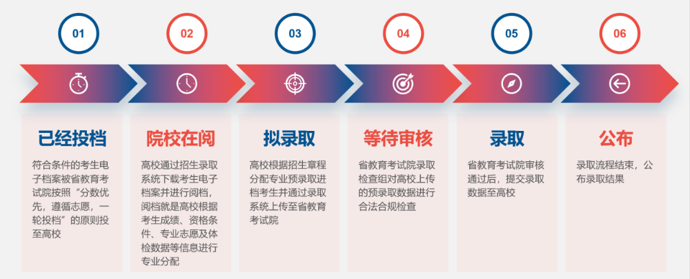 招生录取流程