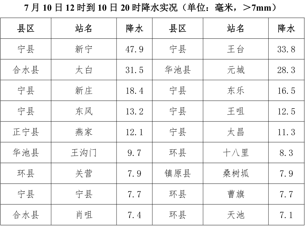 最大降水量出现在宁县新宁47.9mm，较大降水量出现在：宁县王台33.8mm、合水县太白31.5mm、华池县元城28.3mm、宁县新庄18.4mm。各县区降水量（单位：mm）如下：宁县7.7、环县3.8。