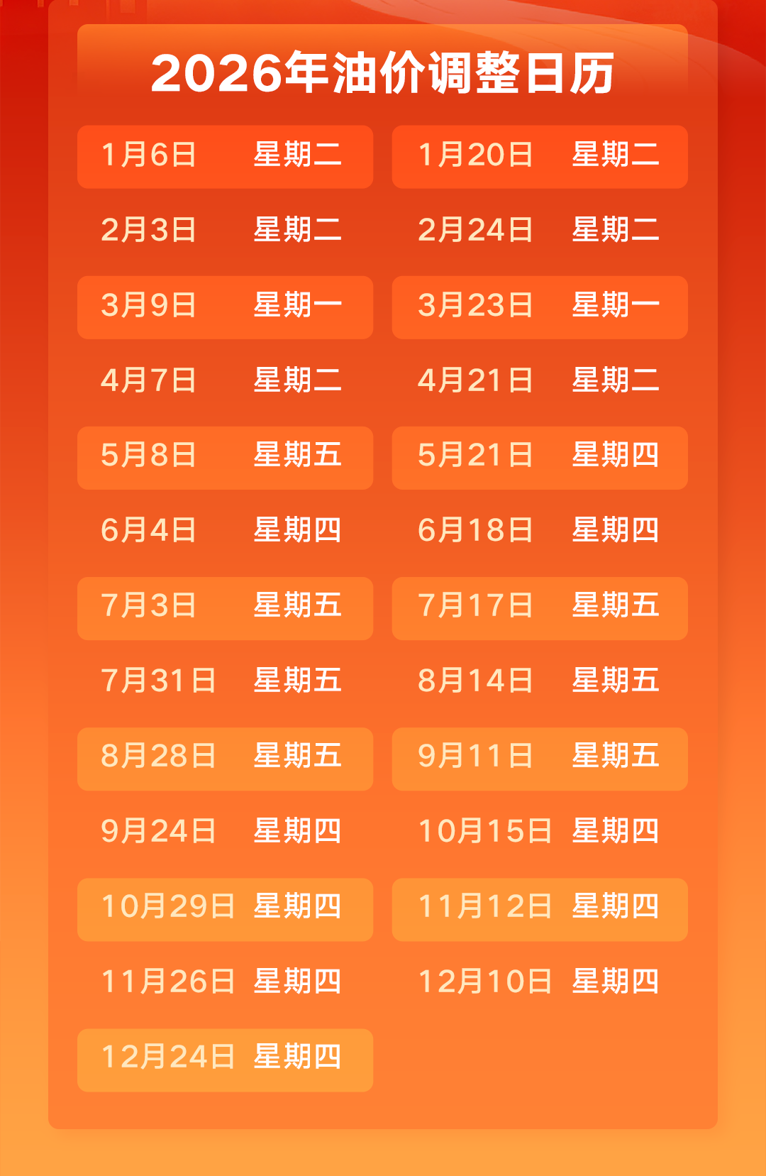 本次油价10个工作日的统计周期，到今天已经进行了4个工作日。受到今天国际油价继续大涨的影响，目前原油变化率来到-2.26%，只预计下调油价85元/吨，就这预期跌幅而言，汽柴油价格将会再下跌0.06元/升-0.08元/升。

 