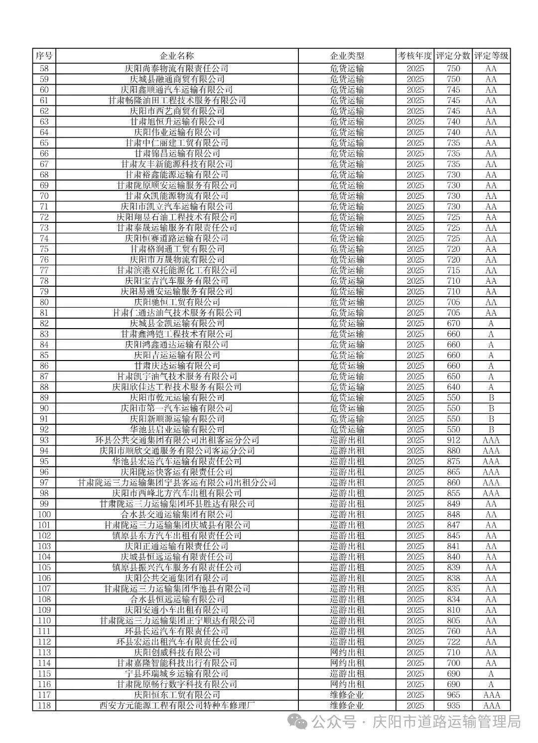 关于公布2025年度全市道路运输企业质量信誉考核结果的通告