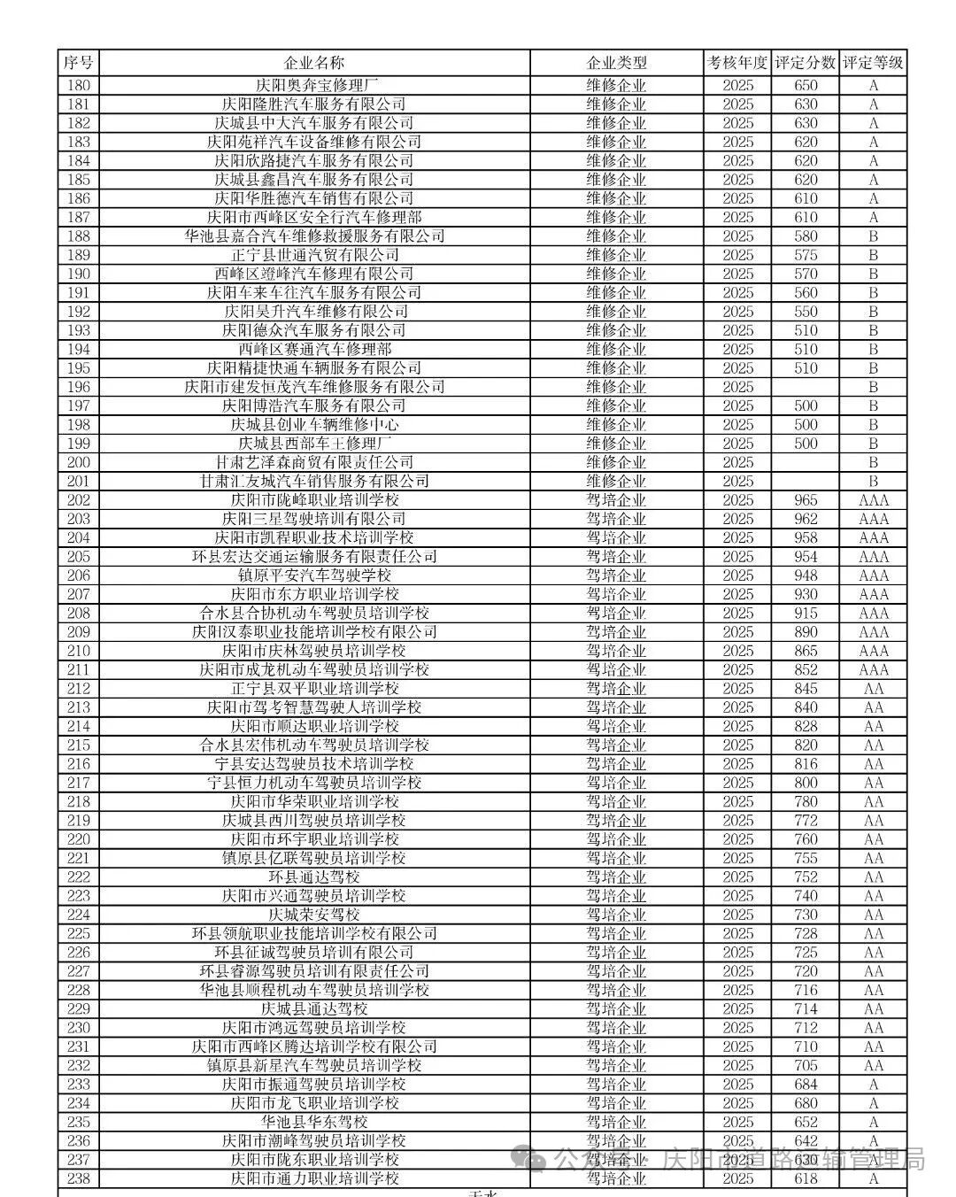 关于公布2025年度全市道路运输企业质量信誉考核结果的通告