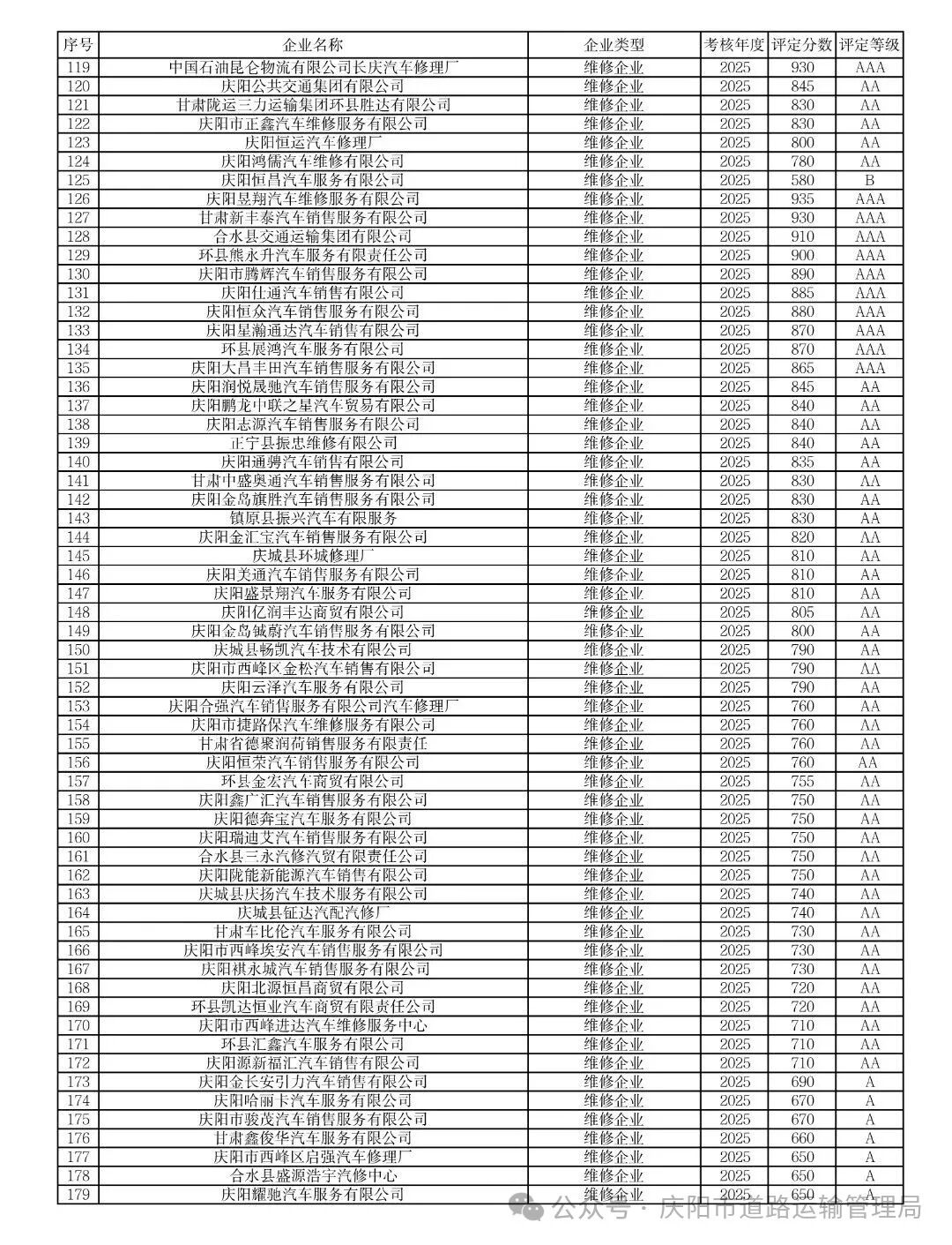 关于公布2025年度全市道路运输企业质量信誉考核结果的通告