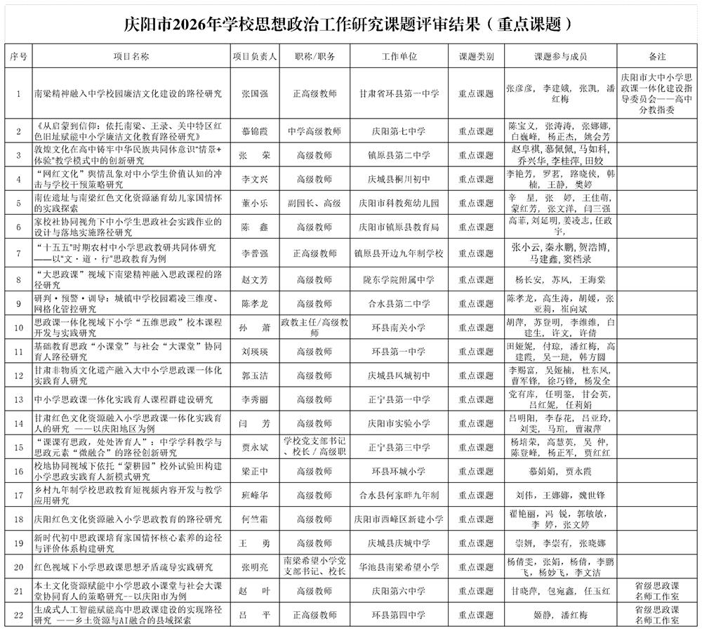 关于庆阳市2026年学校思想政治工作课题研究评审结果的公示