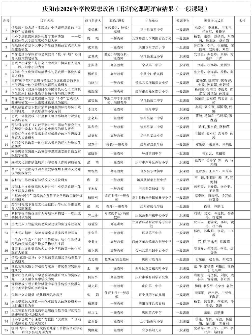 关于庆阳市2026年学校思想政治工作课题研究评审结果的公示