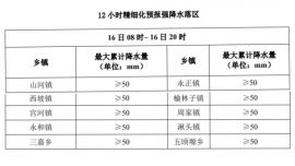 注意防范！16日正宁县有暴雨天气过程