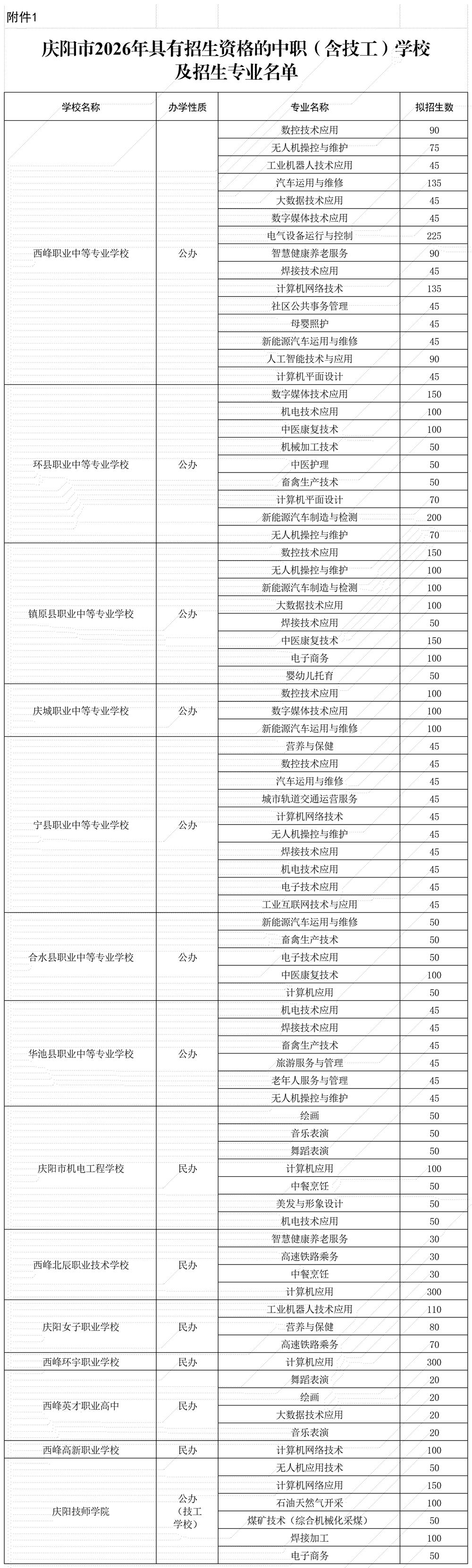 附件1庆阳市2026年具有招生资格的中职（含技工）学校及招生专业名单_现有专业(1)