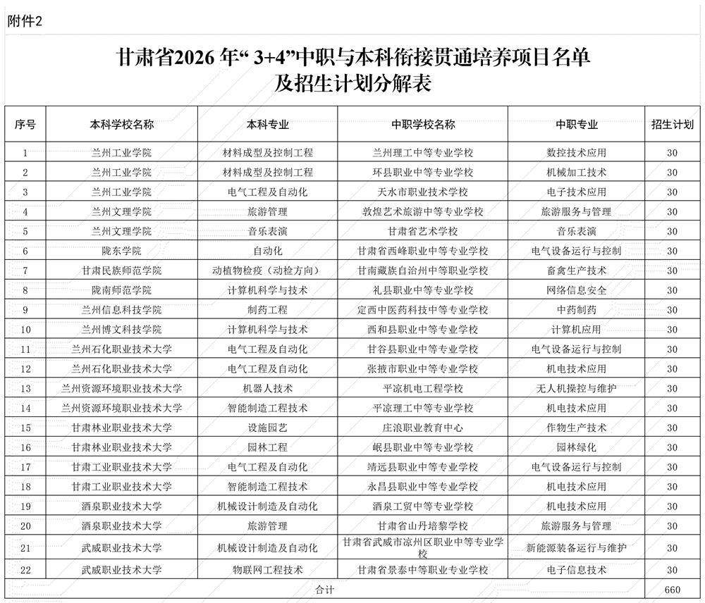 附件2甘肃省2026年34中本衔接贯通培养项目名单及招生计划分解表_附件2