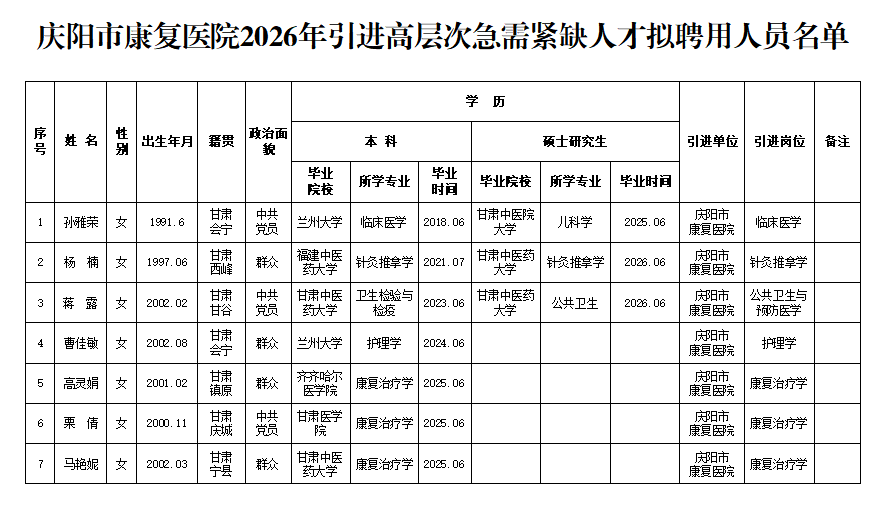 市康复医院2026年引进高层次和急需紧缺人才拟聘用人员名单
