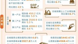 上半年全省经济延续向新向优良好态势