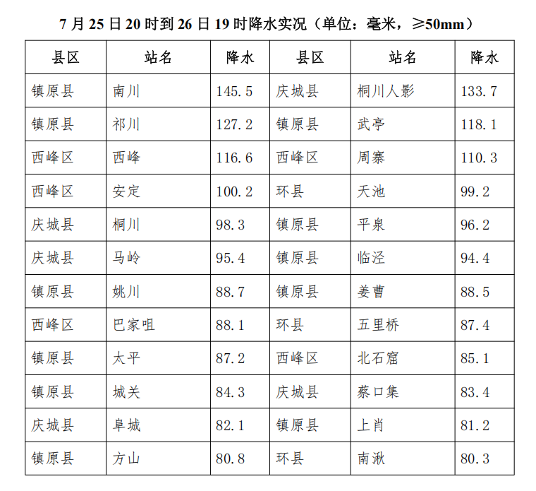 庆阳发布最新气象信息快报（截止26日19时）