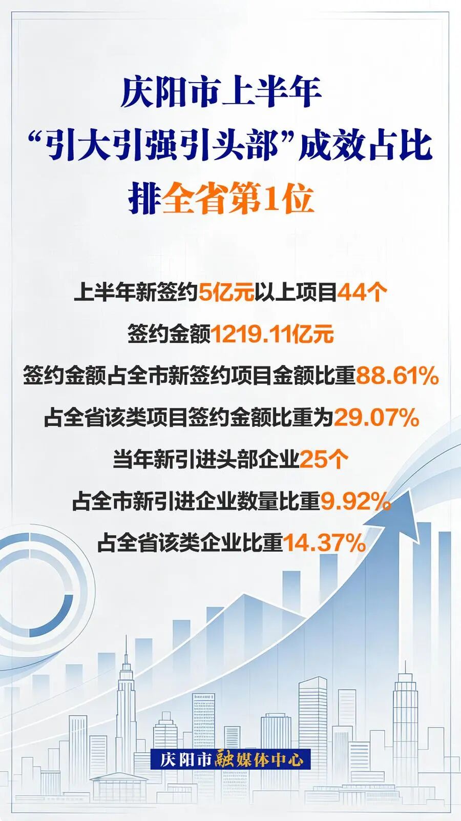庆阳市上半年&ldquo;引大引强引头部&rdquo;成效占比排全省第1位