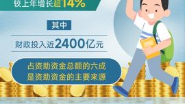 图表：2025年全国学生资助资金投入超过3900亿元