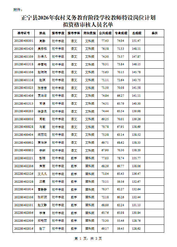正宁县2026年农村义务教育阶段学校教师特设岗位计划拟资格审核人员名单