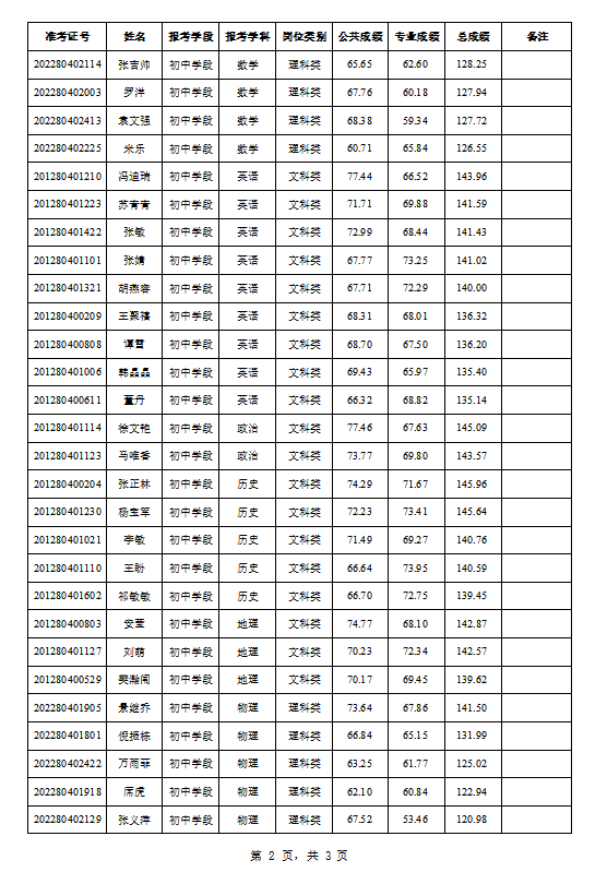 正宁县2026年农村义务教育阶段学校教师特设岗位计划拟资格审核人员名单